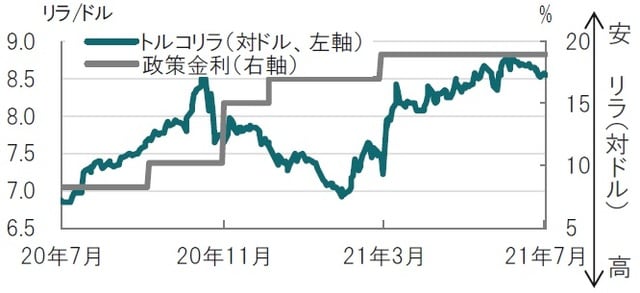 日次、期間：2020年7月20日～2021年7月20日 出所：ブルームバーグのデータを使用してピクテ投信投資顧問作成