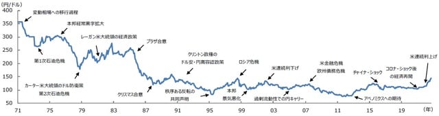 （注）データは1971年1月から2022年9月。 （出所）Bloombergのデータを基に三井住友DSアセットマネジメント作成