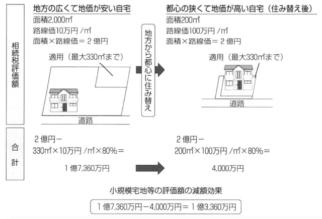 ［図表1］地方から都心への住み替え