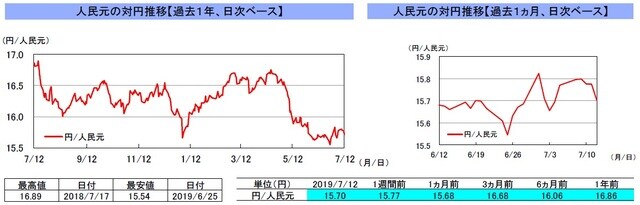 （注）左グラフは2018年7月12日～2019年7月12日、右グラフは2019年6月12日～2019年7月12日｡ （出所）リフィニティブのデータを基に三井住友DSアセットマネジメント作成