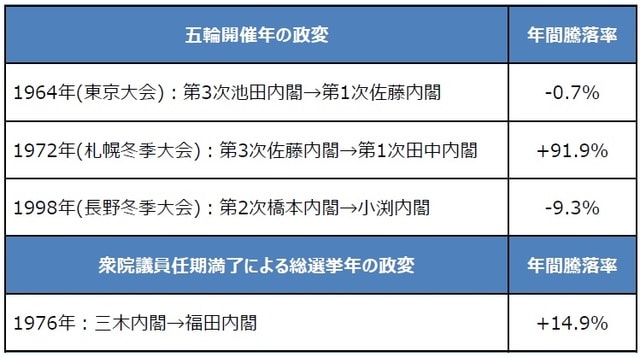 （注）年間騰落率は日経平均株価。 （出所）Bloombergのデータおよび各種資料を基に三井住友DSアセットマネジメント作成