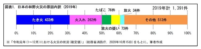 図表1.日本の林野火災の原因内訳（2019年）