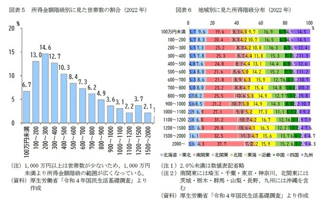 【図表5】所得金額階級別に見た世帯数の割合(2022年)【図表6】地域別に見た所得階級分布(2022年)
