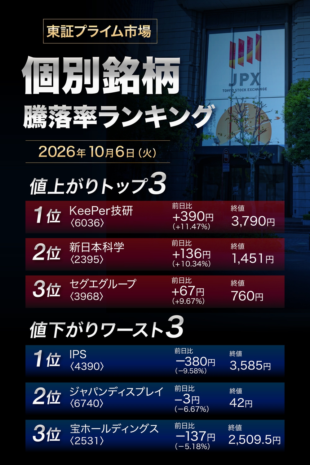 株価騰落率ランキング