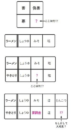 出典）谷藤賢一著『ペヤングソースやきそばで学ぶ問題解決力』（日本能率協会マネジメントセンター）より。