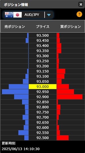 ヒロセ通商の豪ドル円価格分布