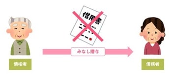 ［図表3］個人的なお金の貸し借りがみなし贈与になる例