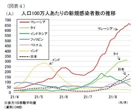 ［図表4］人口100万人当たりの新規感染者数の推移