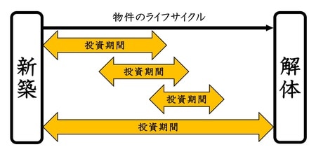 新築から解体までの投資のポイント