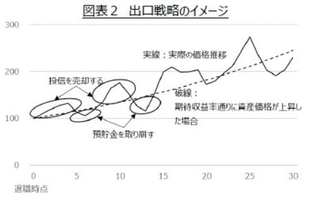 ［図表2］　出口戦略のイメージ