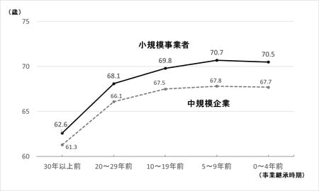 出典：中小企業庁委託「中小企業の事業承継に関するアンケート調査」（2012年11月　（株）野村総合研究所）より再編集