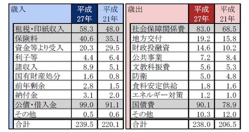  ［図表2］歳入と歳出の内訳（特別会計と一般会計の合算）  出所：財務省のデータを使用しピクテ投信投資顧問作成