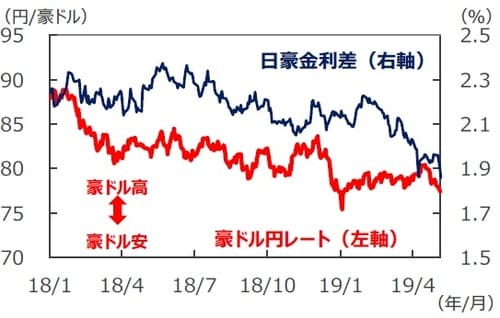 （注1）データは2018年1月1日～2019年5月6日。 （注2）金利差は豪州－日本。金利はともに3年国債利回り。 （出所）Bloomberg L.P.のデータを基に三井住友DSアセットマネジメント作成
