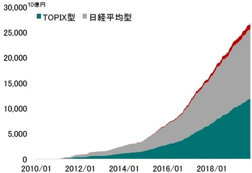 期間：2010年1月〜2019年10月9日 出所：日銀発表のデータよりピクテ投信投資顧問が推計・作成