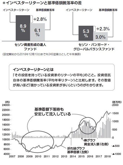 ［図表］インベスターリターンが高いほど、投資家が儲かっている投資信託