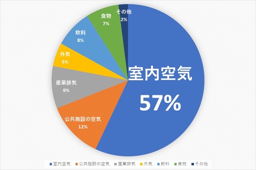 出典：東京大学 生産技術研究所 村上周三先生