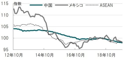 月次、期間：2012年10月～2019年10月、2018年6月=100で指数化 出所：ブルームバーグのデータを使用しピクテ投信投資顧問作成