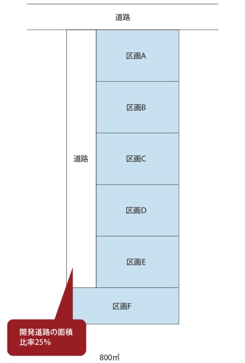 ［図表2］奥行きの長い800㎡の土地のケース