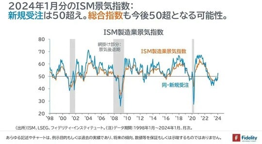 ［図表3］ISM製造業景気指数