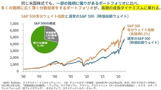 ［図表1］S＆P500等分ウェイト指数と通常のS＆P500（時価総額ウェイト）
