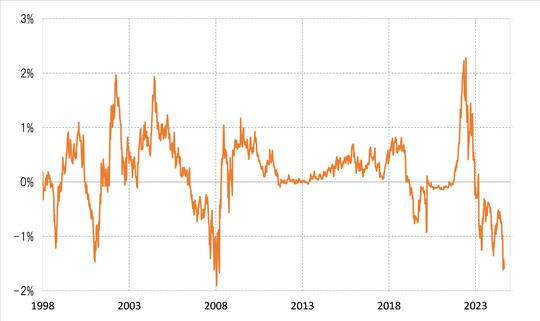 出所:リフィニティブ社データよりマネックス証券が作成