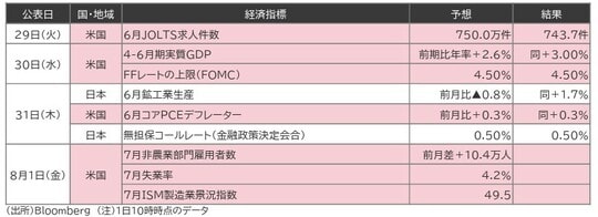出所：Bloomberg  注：1日10時時点のデータ