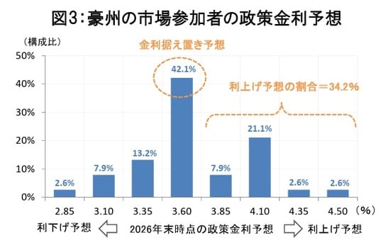 (出所)オーストラリアン・フィナンシャル・レビュー紙(注)2026年1月5日時点のエコノミスト予想を集計したもの。
