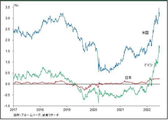 ［図表1］主要国の長期金利