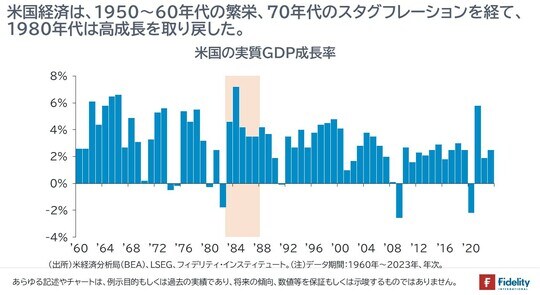 ［図表1］米国の実質GDP成長率