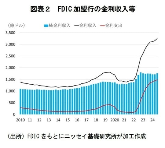 出所：FDICをもとにニッセイ基礎研究所が加工作成