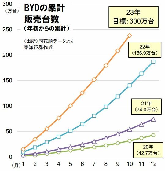 BYDの累計販売台数 出所：同花順データより東洋証券作成