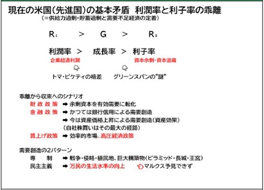 ［図表13］現代資本主義の基本矛盾、利潤率、利子率の乖離