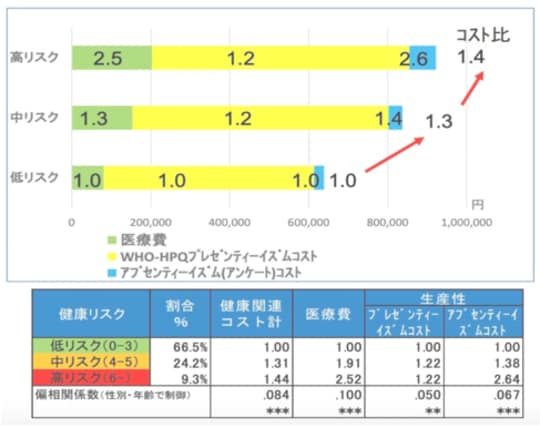 ※経済産業省「平成27年度健康寿命延伸産業創出推進事業（ヘルスケアビジネス創出支援等）健康経営評価指標の策定・活用事業」東京大学制作ビジョン研究センターWG