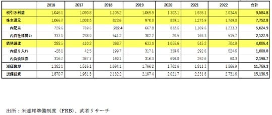 ［図表14］米国企業部門（非金融）資金フロー（10億ドル）