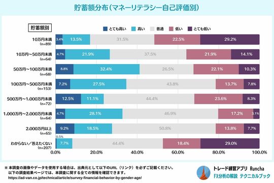 ［図表12］貯蓄額分布（マネーリテラシー自己評価別）