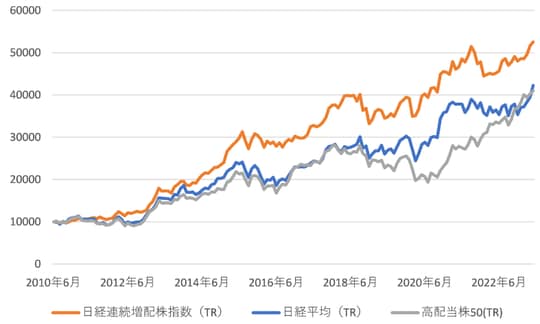 出所：日本経済新聞社のデータからマネックス証券作成