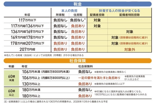 出所:『いちからわかる!定年前後のお金と手続き 得する働き方・暮らし方ガイド2026-2027年最新版』(インプレス)より抜粋