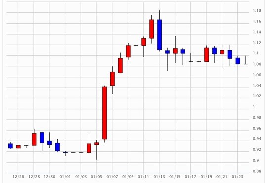 出所：マネックス証券分析チャート