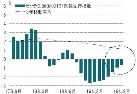 月次、前3ヵ月平均比、年率化%、期間：2017年9月～2019年9月 ※ピクテ景気先行指数はピクテが独自で算出している指数 出所: ピクテ・アセット・マネジメントのデータを使用しピクテ投信投資顧問作成