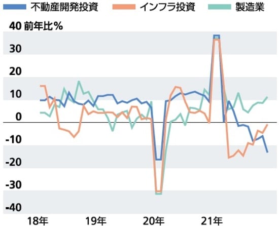 資料：CEIC（出所は中国国家統計局）のデータを元に筆者が一部推定した上で作成 注：1・2月はともに2月時点累計（前年同期比）