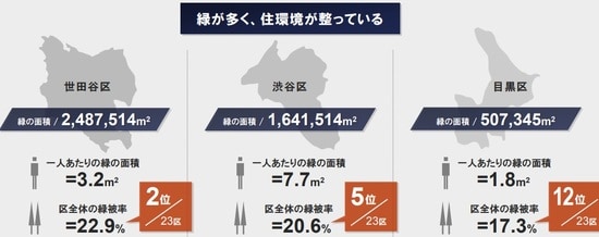 ［図表1］緑の多い住環境