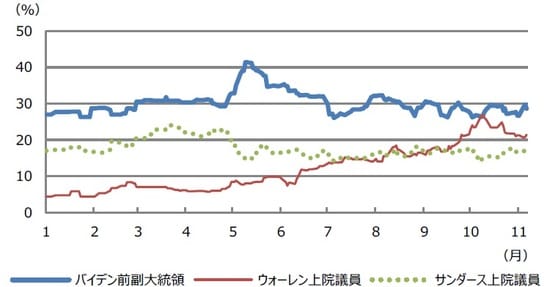 （注）データは2019年1月1日から11月6日。 （出所）リアル・クリア・ポリティクス、Bloomberg L.P.のデータを基に三井住友DSアセットマネジメント作成
