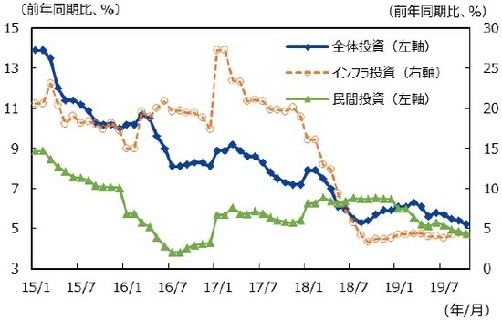 （注）データは2015年1-2月～2019年1-11月。年初来累積。 （出所）CEICのデータを基に三井住友DSアセットマネジメント作成