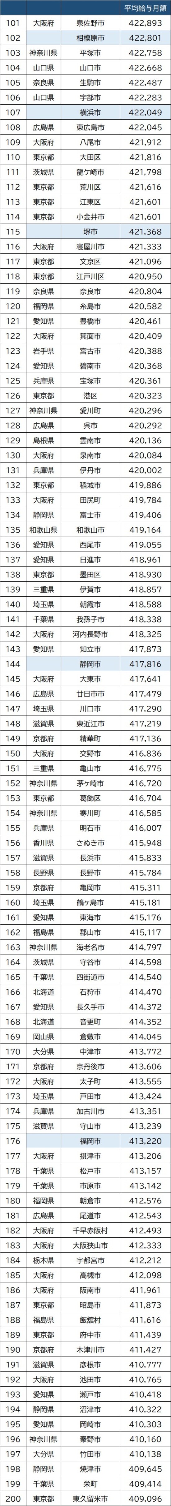 出所：総務省『『給与・定員等の調査結果等＜給与等の比較＞』より作成