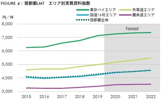 出所：CBRE、2020年11月