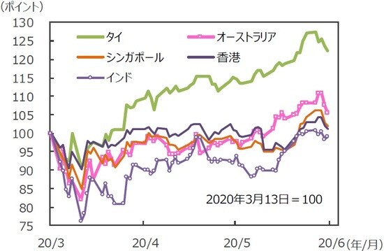 （注）データは2020年3月13日～2020年6月12日。グラフの各国・地域別の株価指数は表と同じ。  （出所）Bloomberg L.P.のデータを基に三井住友DSアセットマネジメント作成
