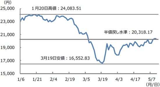 （注）データは2020年1月6日から5月12日。 （出所）Bloomberg L.P.のデータを基に三井住友DSアセットマネジメント作成