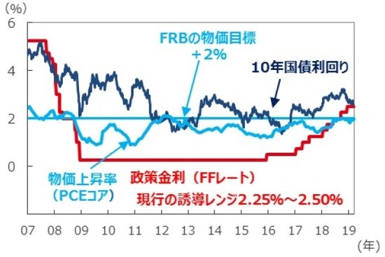 （注1）FFレート、10年国債利回りは2007年1月5日～2019年3月22日。2008年12月以降のFFレートは誘導レンジの上限を表示。 （注2）物価上昇率はPCE（個人消費支出）コア物価指数の前年同月比で、2007年1月～2018年12月。 （出所）Datastream、Bloomberg L.P.のデータを基に三井住友アセットマネジメント作成
