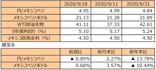（注1）円/メキシコペソと円/米ドルの単位は円、メキシコペソ/米ドルの単位はメキシコペソ。 （注2）メキシコペソ/米ドルの騰落率はメキシコペソの対米ドルでの騰落率。 （注3）WTI原油先物価格の単位は米ドル。 （注4）前週比は2020年9月11日から2020年9月18日まで、前月末比は2020年8月31日から2020年 　 　 9月18日まで、前年末比は2019年末から2020年9月18日まで。 （出所）Bloomberg L.P. のデータを基に三井住友DSアセットマネジメント作成
