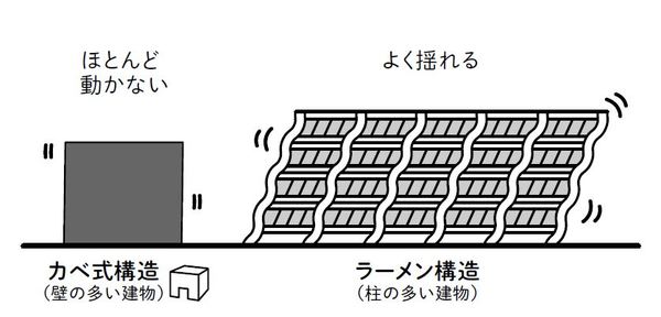 壁構造とラーメン構造